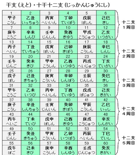 1992 年 干支|干支・十二支(えと・じゅうにし)対照表 年号・元号早見表